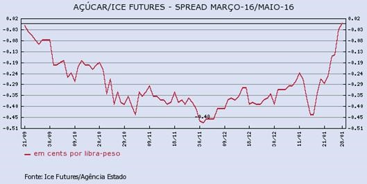 acucar-290116-2