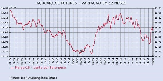 acucar-290216-1
