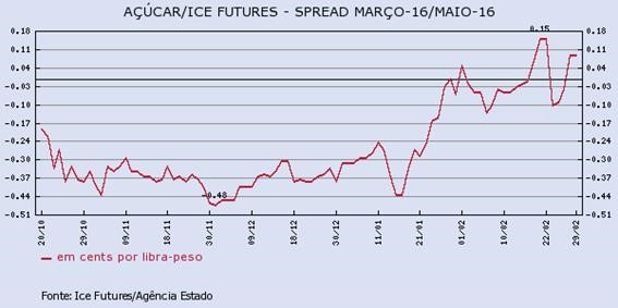 acucar-290216-2