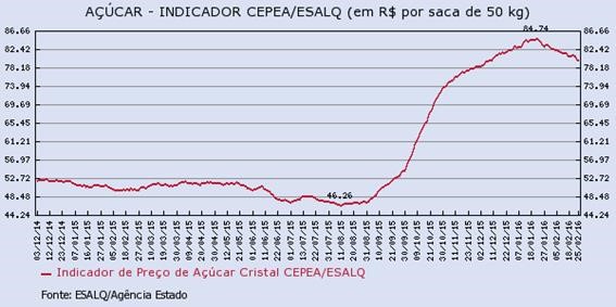 acucar-290216-3