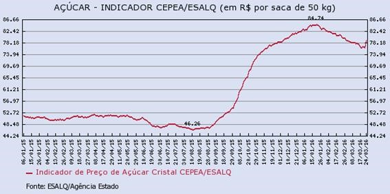 acucar-290316-2