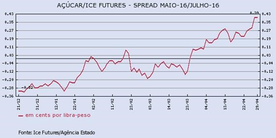 acucar-290416-1