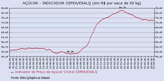 acucar-290416-2