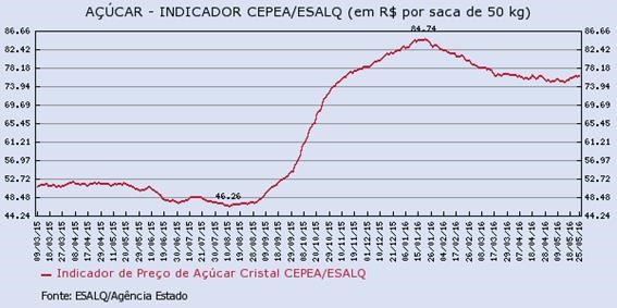 acucar-300516-4