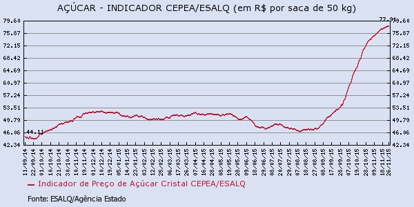 acucar-301115-2
