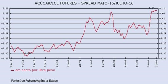 acucar-310316-2