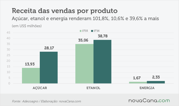 adecoagro-160516-3-receita-por-produto