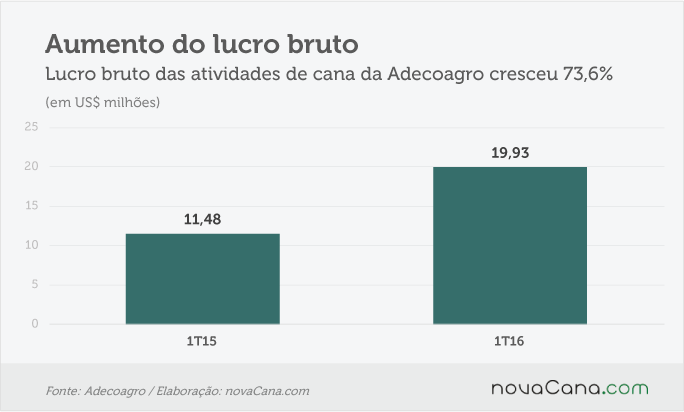adecoagro-160516-5-lucro