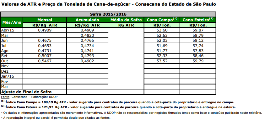 Valores de ATR e Preço da Tonelada de Cana-de-açúcar - Consecana do Estado de São Paulo