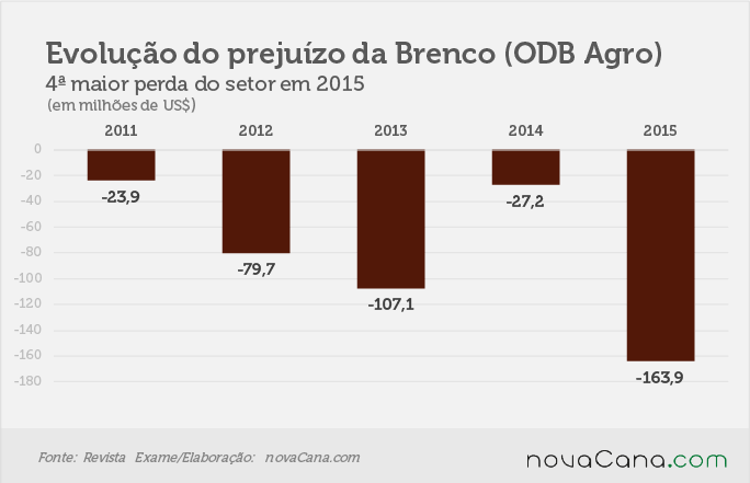 prejuizos-270716-evolucao-brenco
