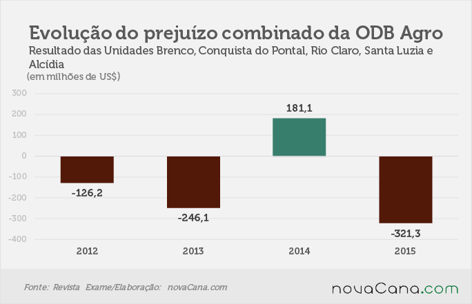 prejuizos-270716-evolucao-odbagro
