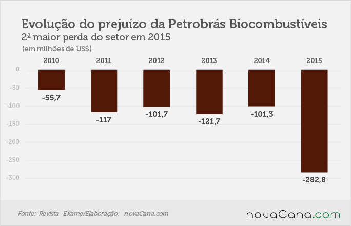 prejuizos-270716-evolucao-pbio