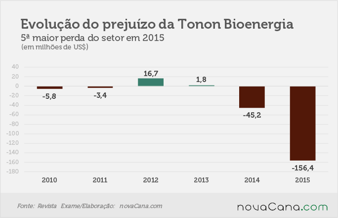 prejuizos-270716-evolucao-tonon