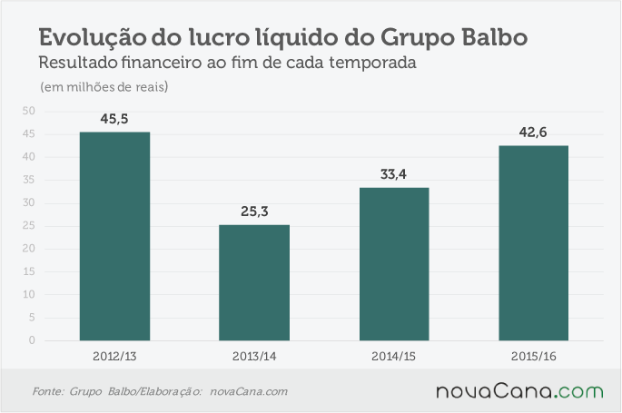 balbo-250716-evolucao-lucros