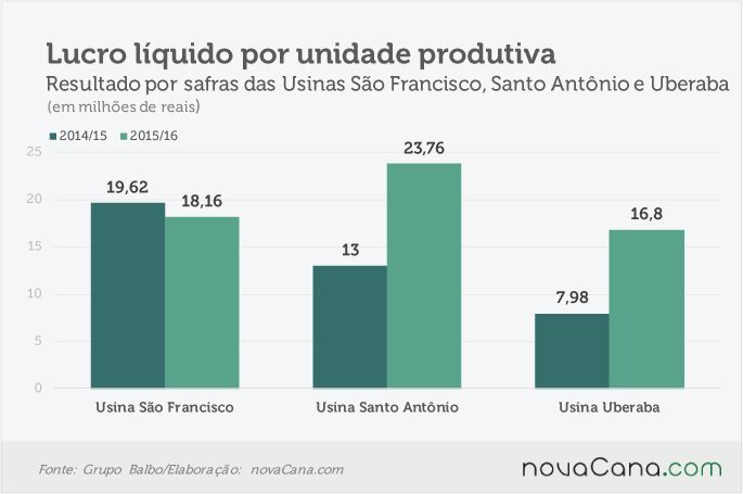 balbo-250716-lucro-unidade