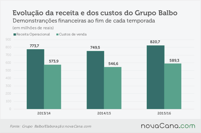 balbo-250716-receita-custos