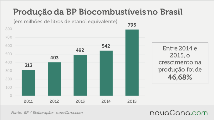 bp-brasil-producao-110316