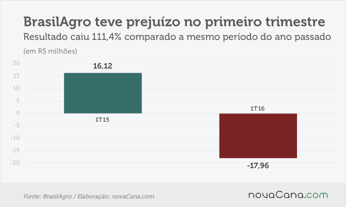 brasilagro-110516-1