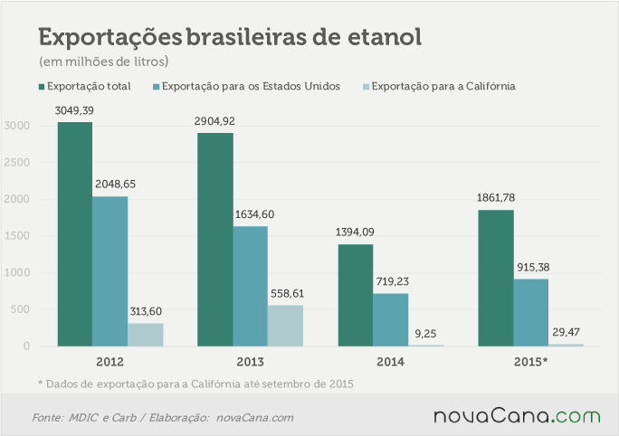 california-1-exportacao-brasil