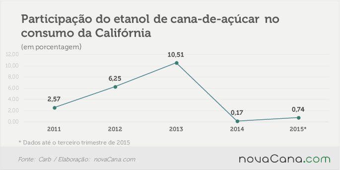 california-3-consumo-etanol