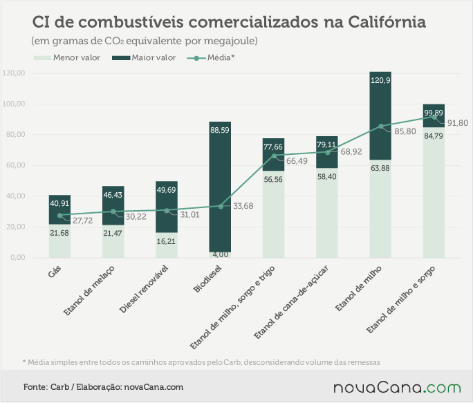 california-4-ci-biocombustiveis
