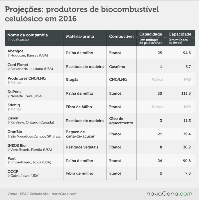 Projeções: Produtores de biocombustível celulósico 2016