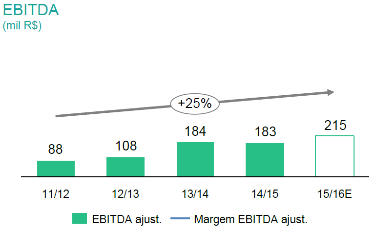 cerradinho-2015-3-ebitda