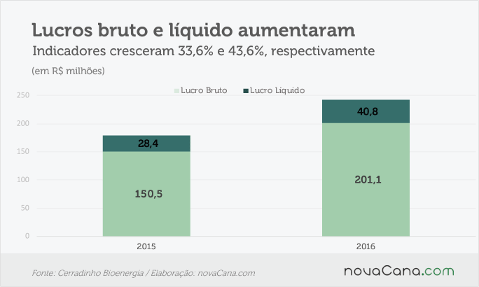 cerradinho-250516-1-lucro