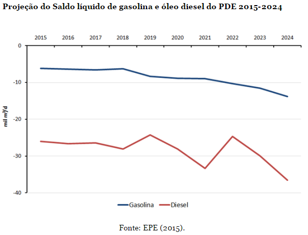 combustiveis-petrobras-projecao-180516