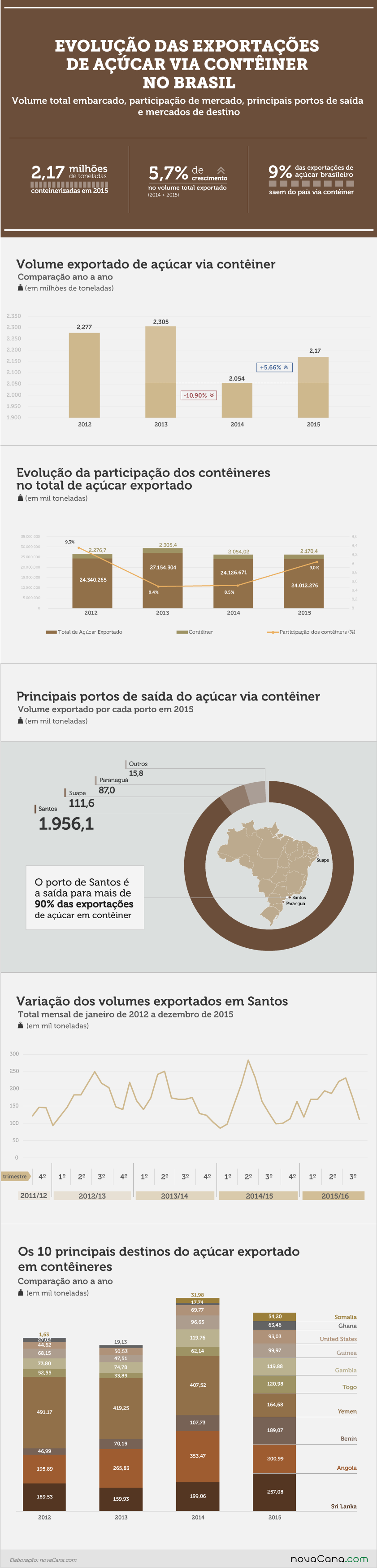 conteiner-140716-evolucao-exportacoes-acucar