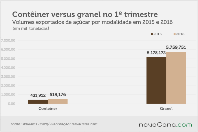 conteiner-140716-exportacao-acucar