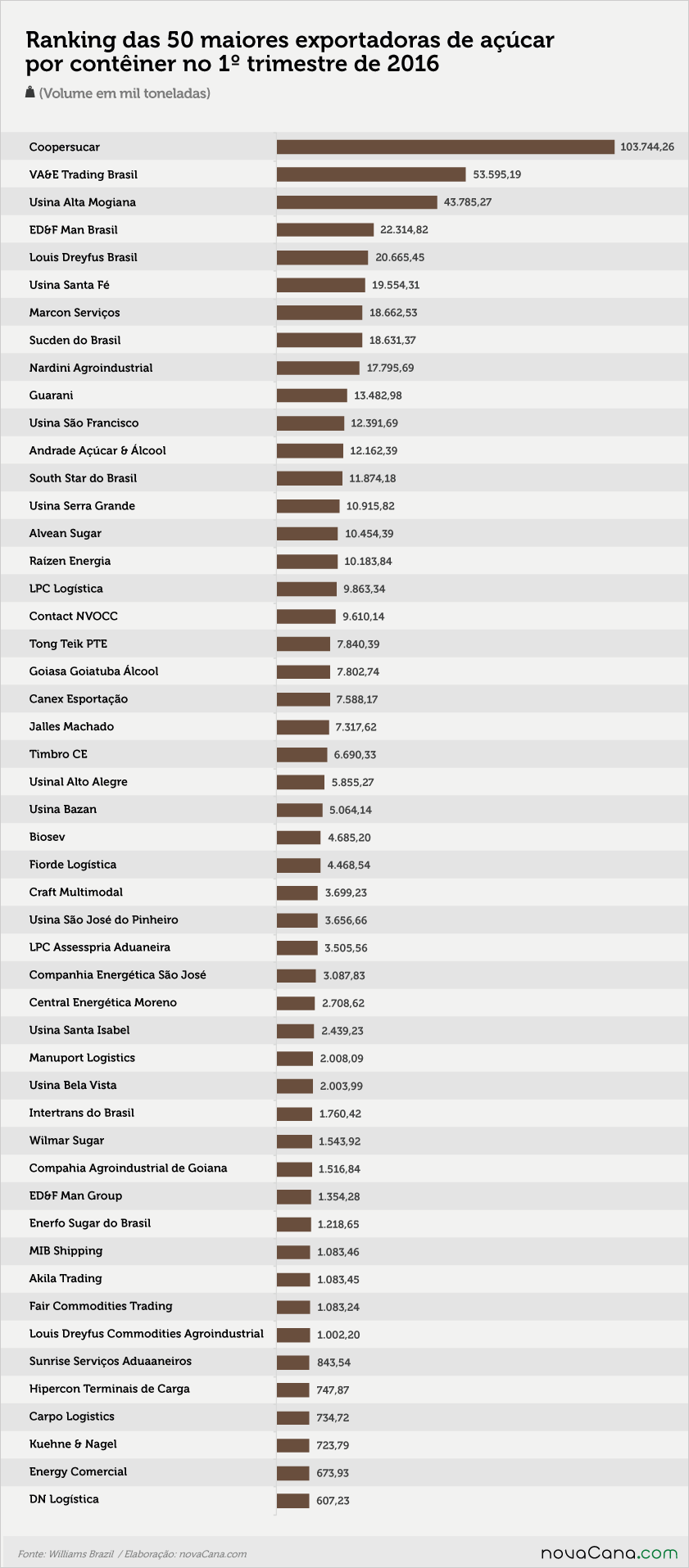 conteiner-140716-ranking-acucar-exportadores