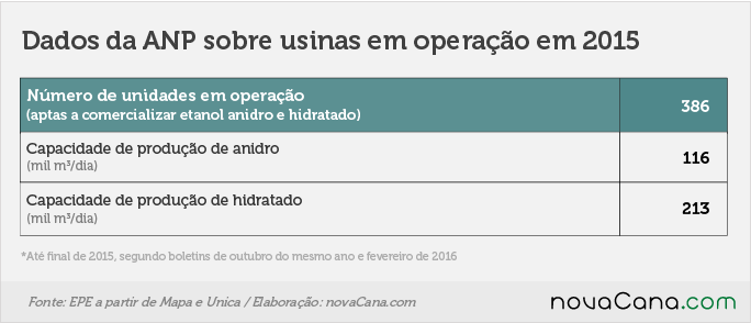 dados da anp