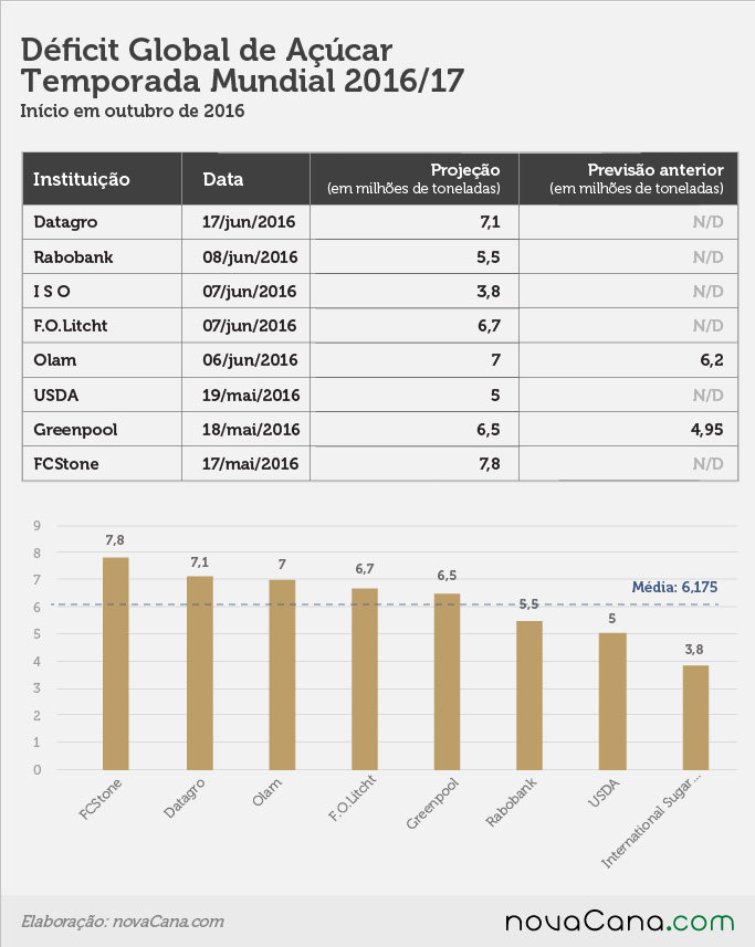 deficit-global-acucar-1-040716.jpg