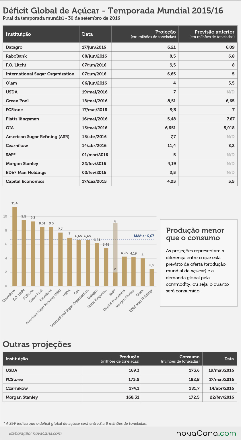 deficit-global-acucar-2-040716