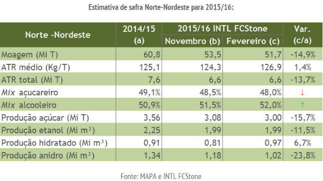 estimativa-safra-nne-220216