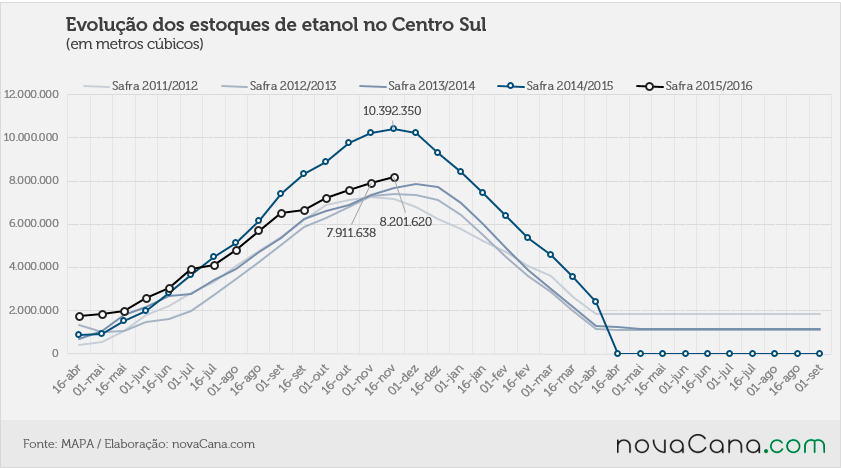estoques etanol 000 071215