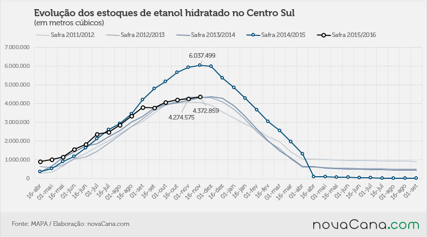 estoques etanol 002 071215