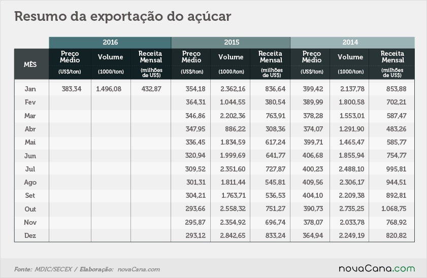exportacao-acucar-020216-tabela1