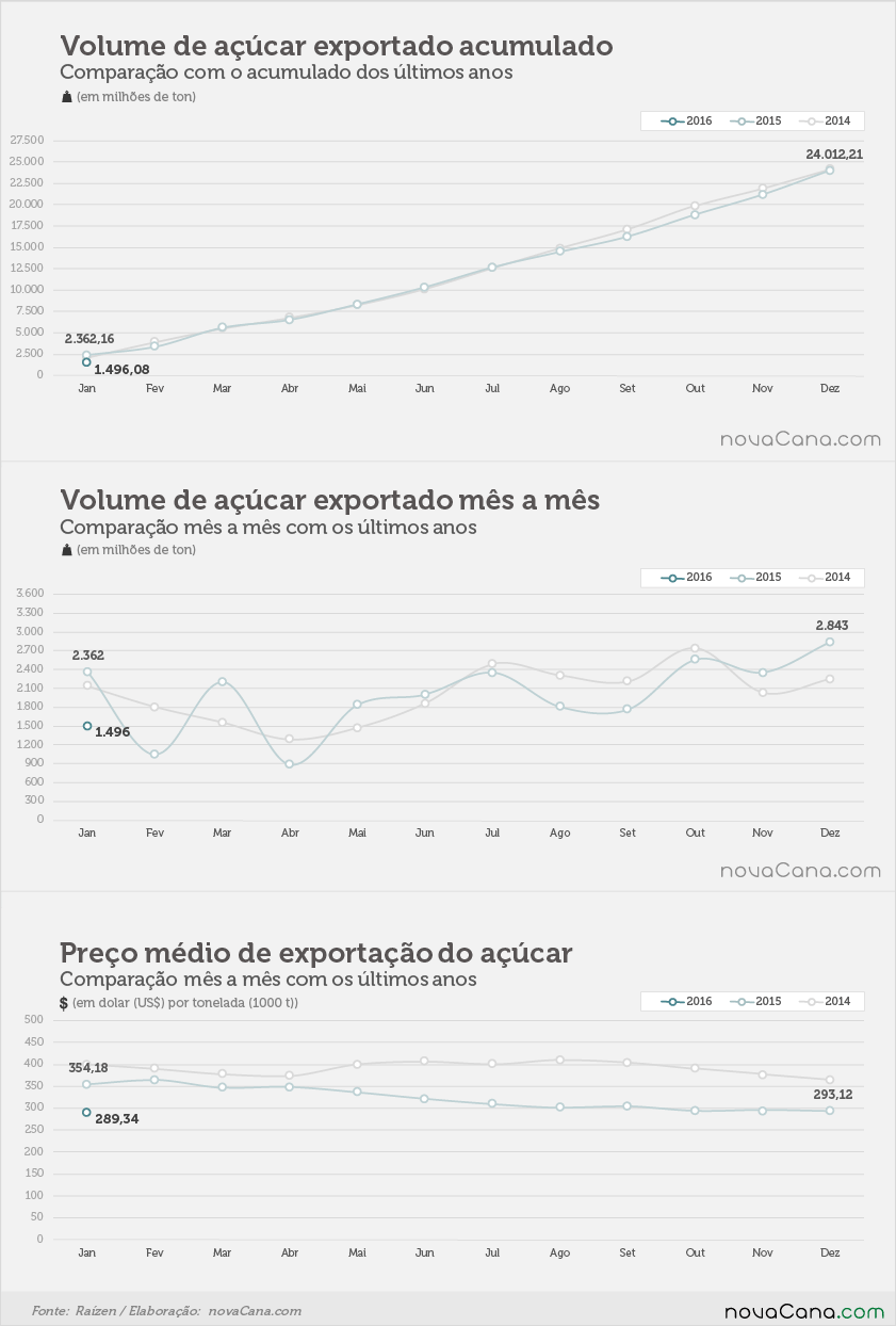 exportacao-acucar-020216-volume2