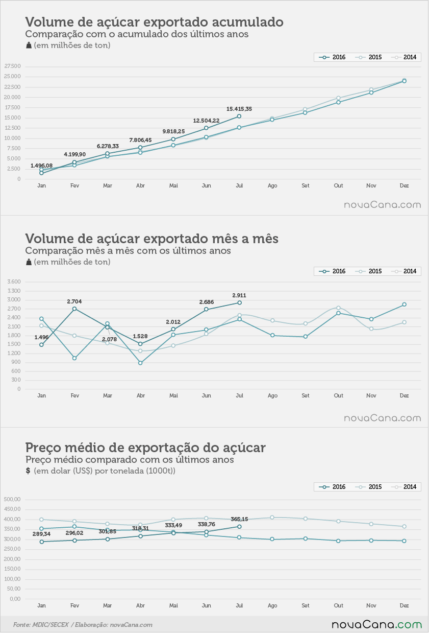 exportacao-acucar-020816-1