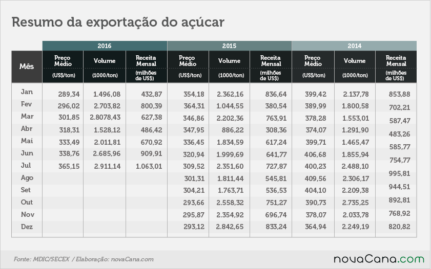 exportacao-acucar-020816-2