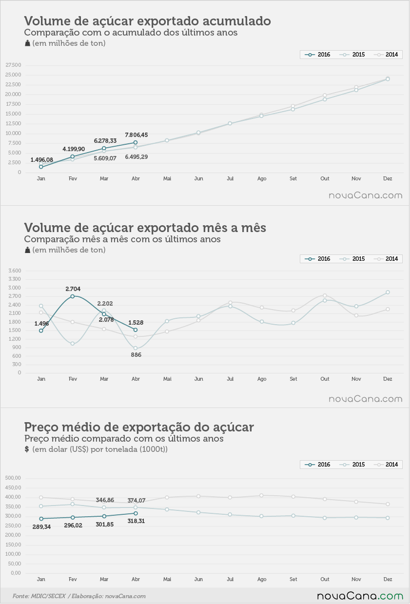 exportacao-acucar-030516-1