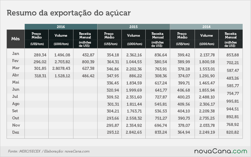 exportacao-acucar-030516-2