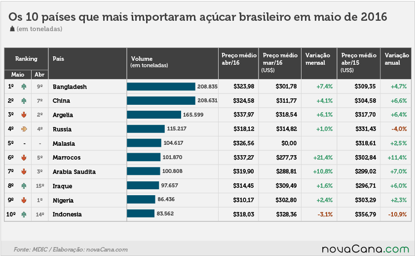exportacao-acucar-060616-ranking