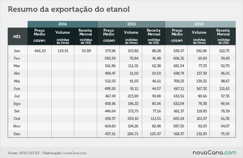 exportacao-etanol-020216-tabela1