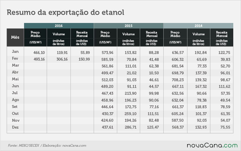 exportacao-etanol-020316-02