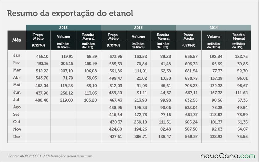 exportacao-etanol-020816-2