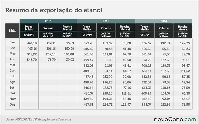 exportacao-etanol-030516-2