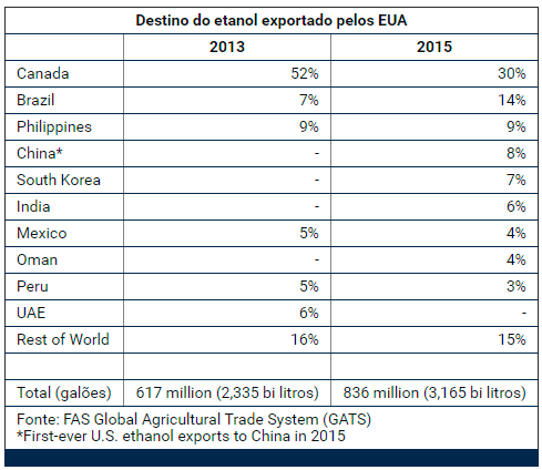 exportacao-eua-090816-destino
